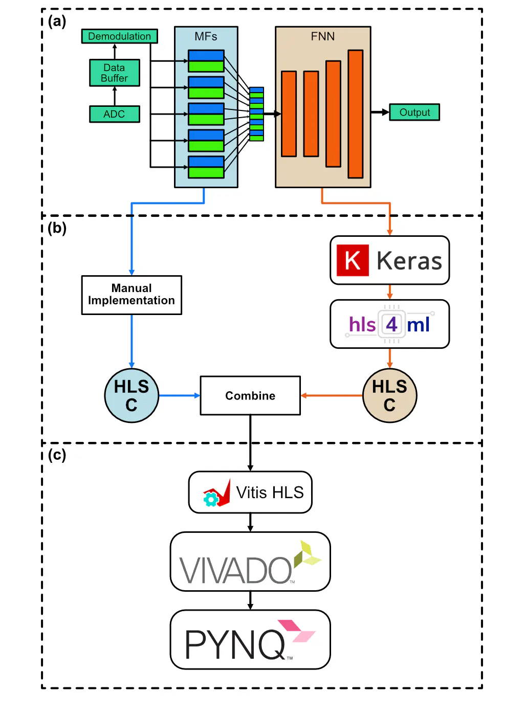 Diagram of the workflow for converting the HERQULES model into hardware. The matched-filters are manually implemented into HLS-compatible C code, while the FNN is converted automatically from a python Keras implementation using HLS4ML. The HLS C components for the two parts of the model are then combined into a single project, which is run through Vitis HLS and Vivado to generate a bitstream, which is programmed on to the FPGA using PYNQ.