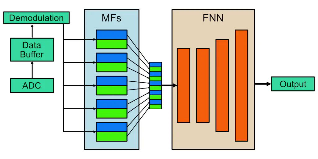 Diagram depicting the structure of the HERQULES classifier. Demodulated qubit data is passed through a set of matched-filters, and the result is processed through a Feedforward Nerual Network (FNN) to generate the final classification output.