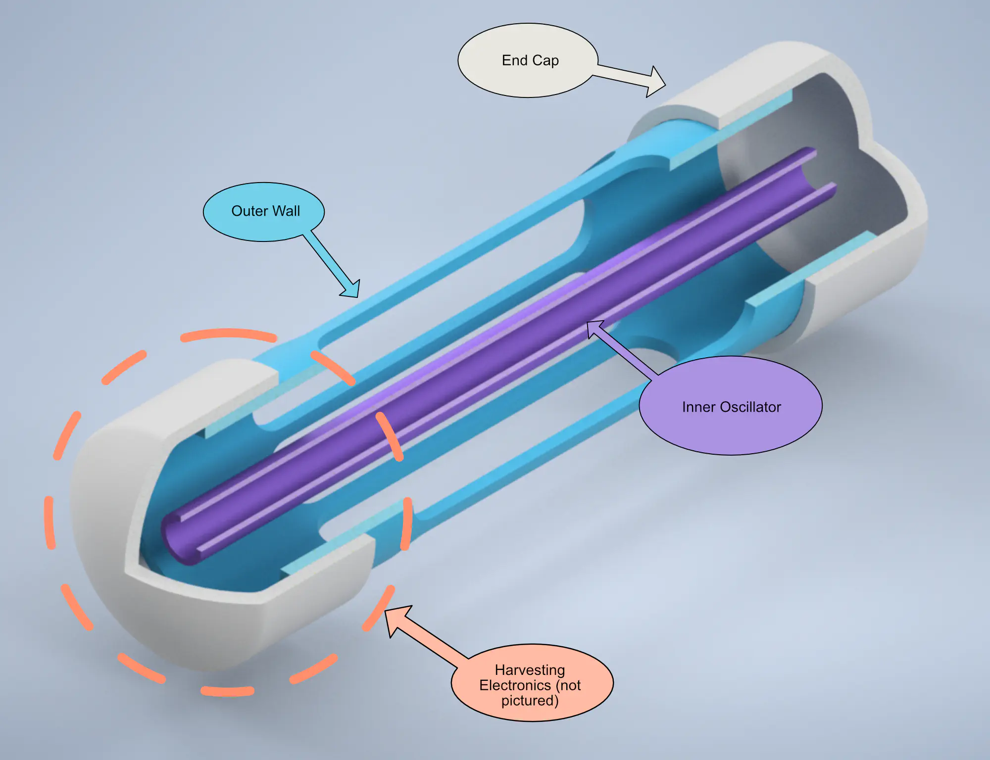 CAD render of the Vibrance harvester - a pill-shaped device with two end-caps, an outer wall with holes to allow water flow, and an inner oscillator suspended in the middle. Energy harvesting electronics in one end-cap harvest electricity from the vortex-induced vibrations of the inner oscillator as water flows through the device.